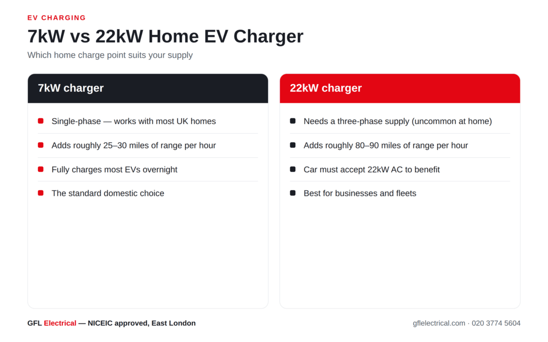 7kW vs 22kW EV Charger: Which Do You Need? (UK 2026)