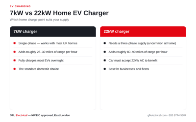 7kW vs 22kW EV Charger: Which Do You Need? (UK 2026)