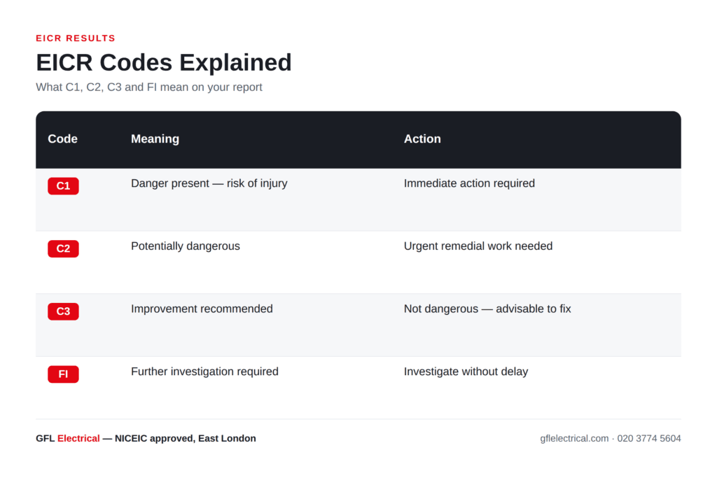 eicr codes c1 c2 c3 — GFL Electrical explainer diagram