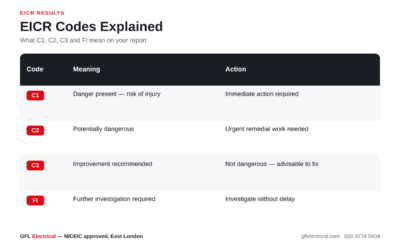 EICR Codes Explained: C1, C2, C3 and FI (2026)