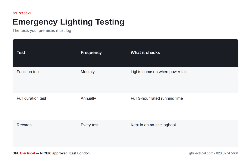 emergency lighting regulations — GFL Electrical explainer diagram