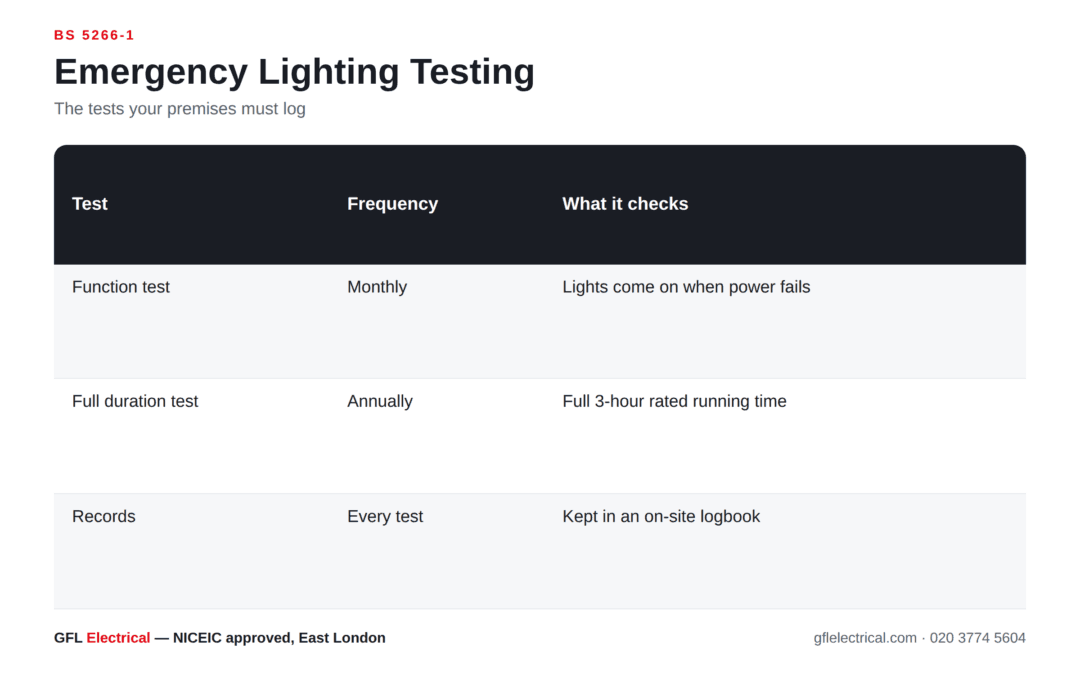 Emergency Lighting Regulations UK: BS 5266 Explained