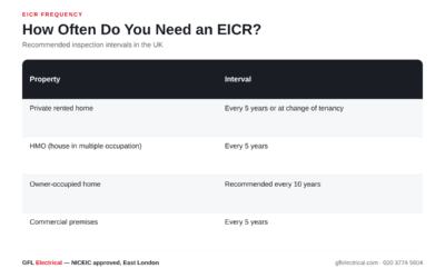 How Often Should You Get an EICR? UK Intervals Explained