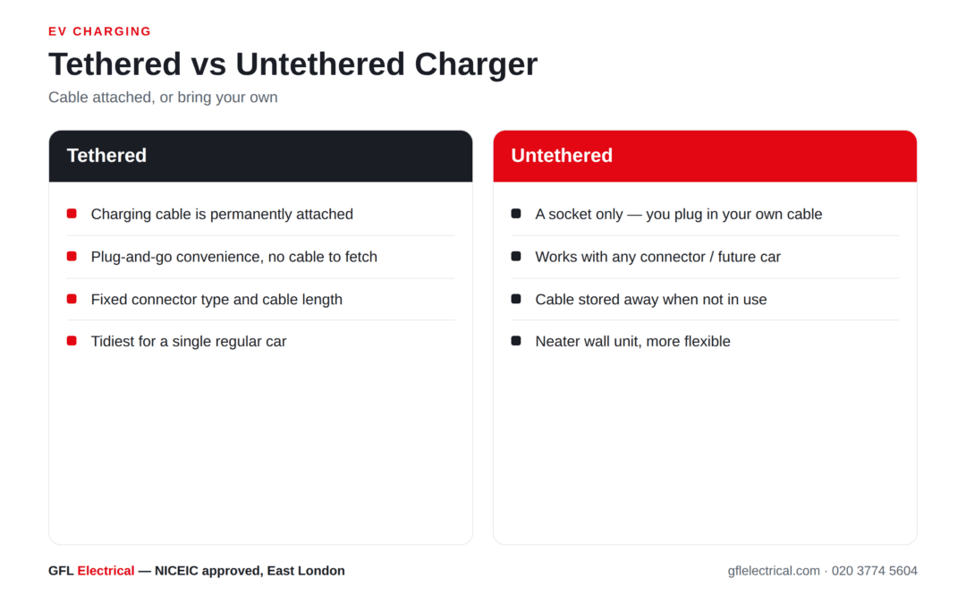 Tethered vs Untethered EV Charger: Which Is Best?